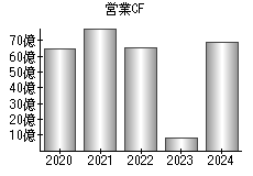 営業活動によるキャッシュフロー
