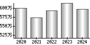 平均年収