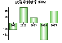 総資産利益率(ROA)