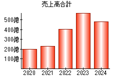 売上高合計