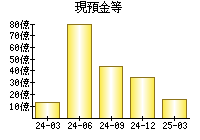 現預金等
