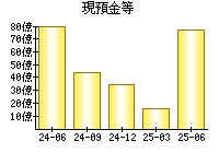 現預金等