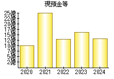 現預金等