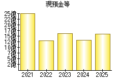 現預金等