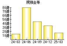 現預金等