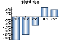 利益剰余金