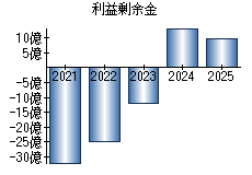利益剰余金