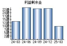 利益剰余金