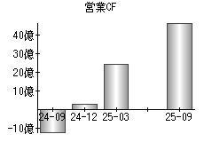 営業活動によるキャッシュフロー