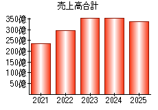 売上高合計