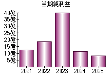 当期純利益