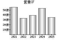 営業活動によるキャッシュフロー