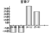 営業活動によるキャッシュフロー