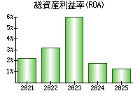 総資産利益率(ROA)