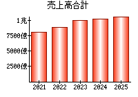 売上高合計