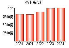 売上高合計