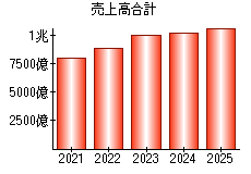 売上高合計
