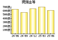 現預金等