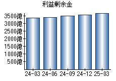 利益剰余金