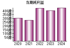 当期純利益