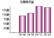 当期純利益
