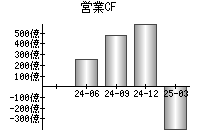 営業活動によるキャッシュフロー
