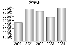 営業活動によるキャッシュフロー