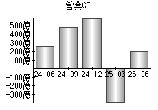 営業活動によるキャッシュフロー
