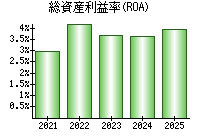 総資産利益率(ROA)
