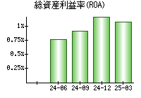 総資産利益率(ROA)