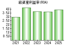 総資産利益率(ROA)
