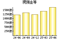 現預金等