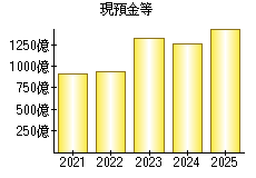 現預金等