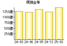 現預金等