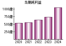 当期純利益
