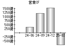 営業活動によるキャッシュフロー