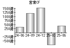営業活動によるキャッシュフロー