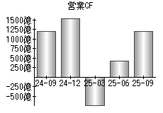 営業活動によるキャッシュフロー