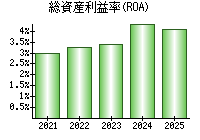 総資産利益率(ROA)