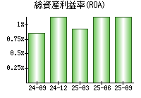 総資産利益率(ROA)