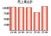 売上高合計