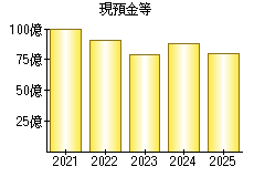 現預金等