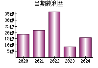 当期純利益