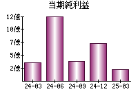 当期純利益