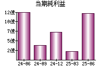 当期純利益