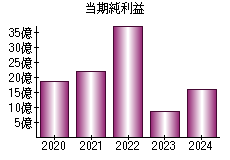 当期純利益