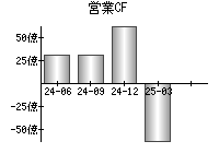 営業活動によるキャッシュフロー