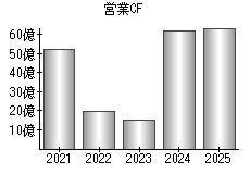 営業活動によるキャッシュフロー