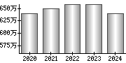 平均年収（単独）