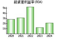 総資産利益率(ROA)